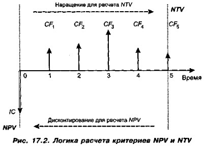 Логика расчета критериев NPV и NTV