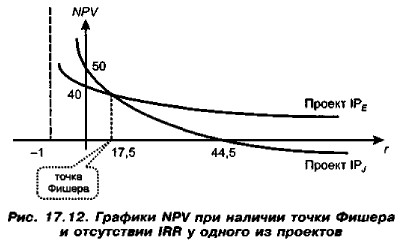 Графики NPV при наличии точки Фишера и отсутствии IRR у одного из проектов