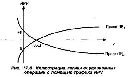 Иллюстрация логики ссудозаемных операций с помощью графика NPV