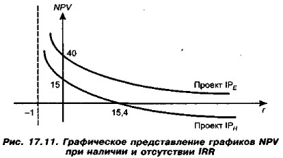 Графическое представление графиков NPV при наличии и отсутствии IRR