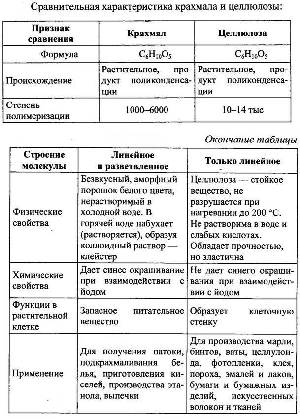 Какой цифрой на рисунке обозначена схема строения крахмала