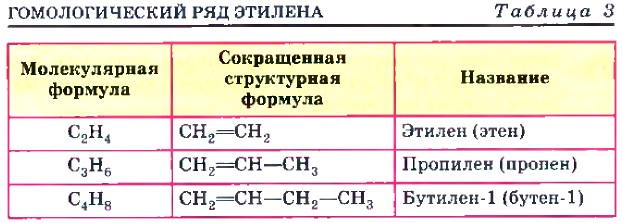 2 название этилена. Гомологический ряд алкенов Этилен. Гомологический ряд этиленовых углеводородов. Молекулярная и структурная формула пропилена. Структурная форма этилена.