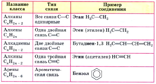 Углеводороды 10 класс формулы. Общая формула алканов алкенов алкинов алкадиенов аренов. Алканы Алкены Алкины арены общая формула. Общре формулы алканов алканов Алкино. Алкены Алкины алкадиены таблица формулы.