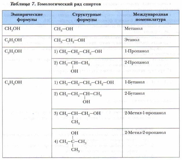 Формулы спиртов 10 класс. Гомологический ряд спиртов номенклатура изомерия. Гомологический ряд спиртов таблица. Изомерия спиртов формула. Изомерия и номенклатура спиртов.