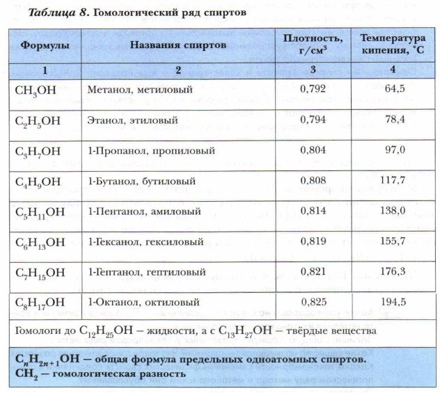 Химическая таблица спирта. Гомологический ряд спиртов таблица. Составьте Гомологический ряд предельных одноатомных спиртов с1-с6. Гомолгический ряд Спиро.