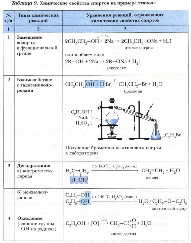 Кислоты конспект по химии 10 класс. Химические свойства спиртов 10 класс таблица. Химические свойства одноатомных спиртов 10 класс.