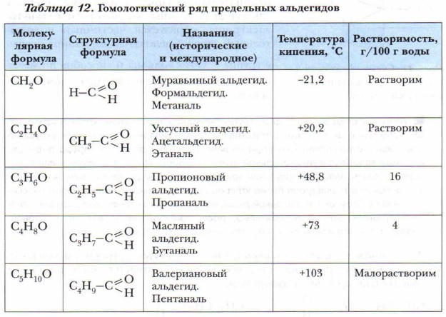 Гомологи уксусного альдегида является. Общая формула представителей гомологического ряда альдегидов.