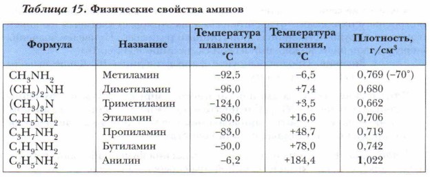 Гомологом метиламина является. Гомологический ряд предельных Аминов.