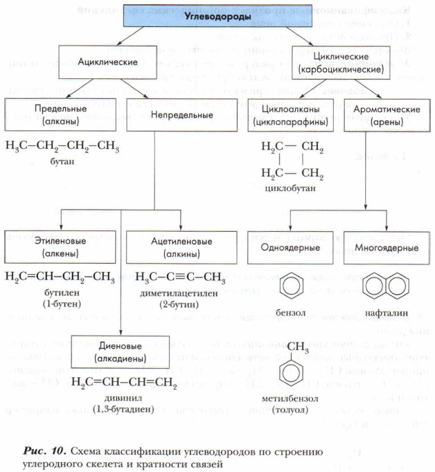 Классификация углеводородов схема