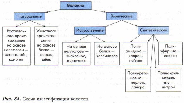 Схема химических волокон. Классификация синтетических волокон схема. Классификация химических волокон. Синтетические волокна схема. Химические волокна искусственные и синтетические таблица.