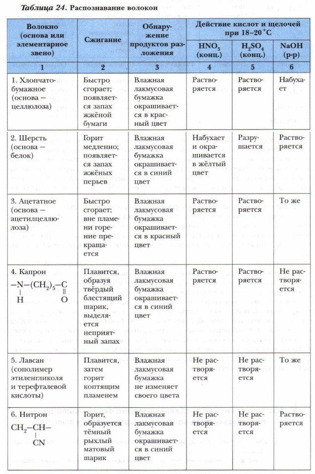 Вам предлагаются образцы нити или ткани трех волокон из следующего перечня хлопок шерсть