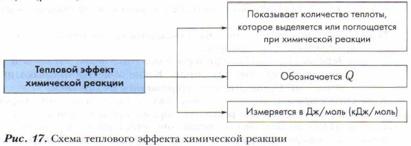 Схема теплового эффекта химической реакции