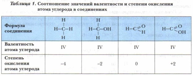 Максимальная степень окисления атома углерода