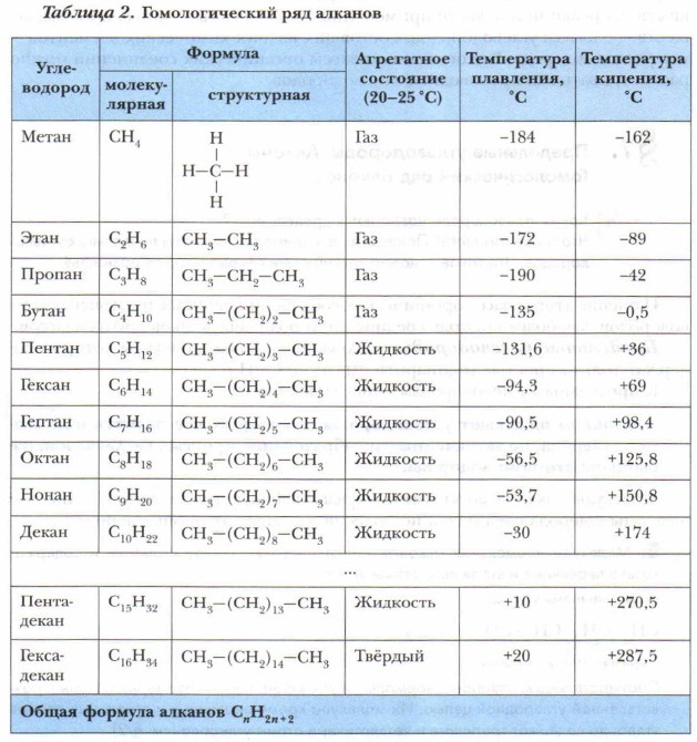 Значение алканов. Гомологический ряд алканов таблица. Химия таблица Гомологический ряд. Алканы нормального строения таблица.