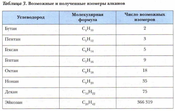 Молярной массы алкана. Изомеры алканов таблица. Формула для расчета количества изомеров алканов. Органика изомеры таблица.