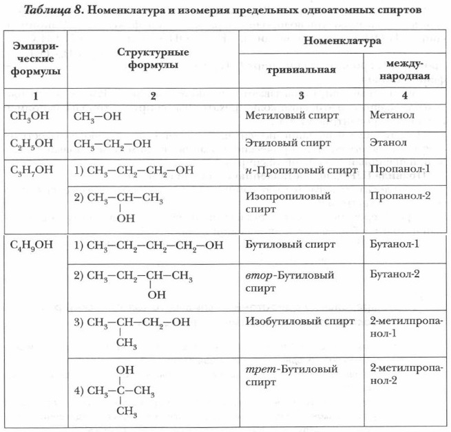 Химическая таблица спирта. Номенклатура и изомерия спиртов таблица. Номенклатура одноатомных спиртов.