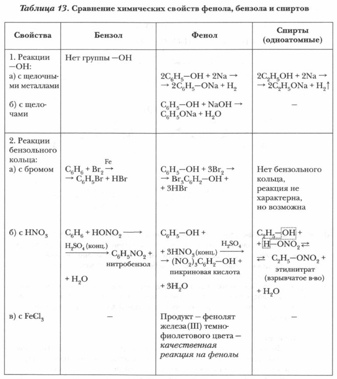 Сравнениехимических свойств фенола, бензола и спиртов