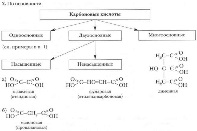 Классификация карбоновых кислот по основности