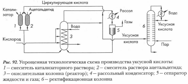 Производство уксусной кислоты схема