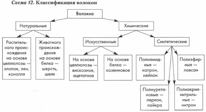 Заполните схему классификация волокон по происхождению