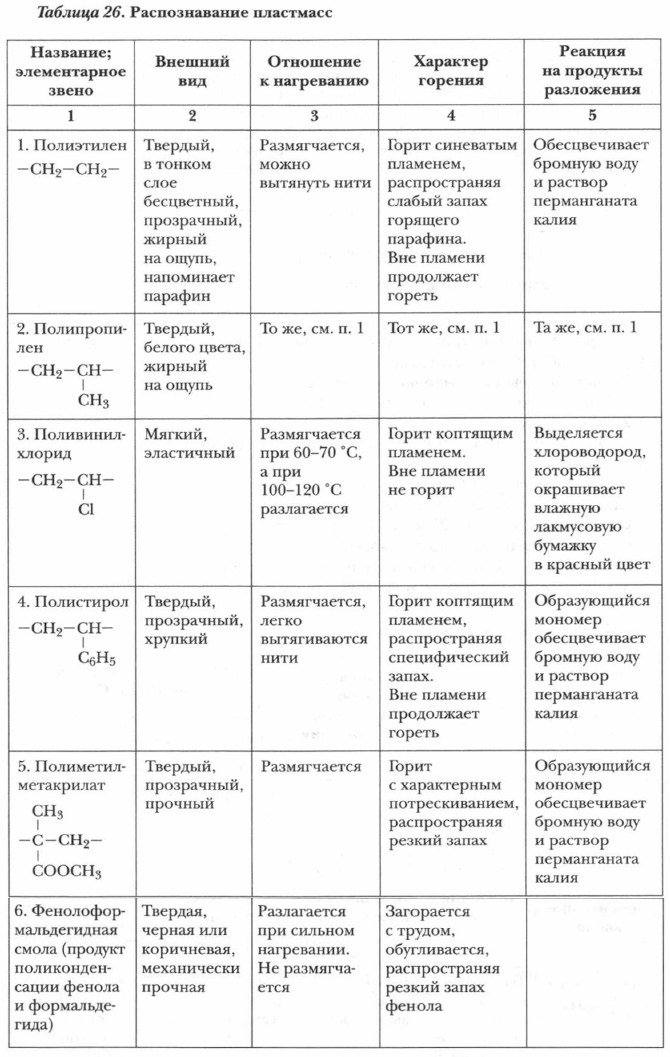 Свойства пластмасс таблица. Свойства пластмасс и волокон таблица. Распознавание пластмасс и волокон таблица. Пластмассы и волокна практическая работа. Распознавание полимеров таблица.