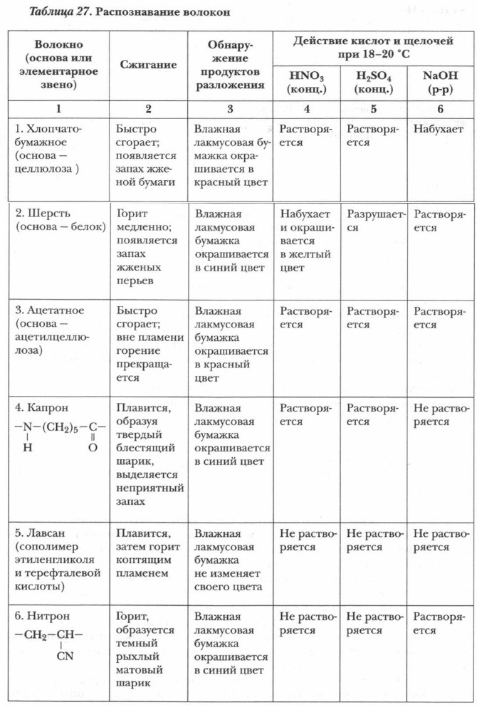 Знакомство с образцами пластмасс волокон и каучуков лабораторная работа