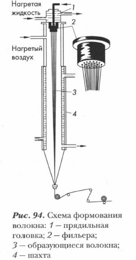 Схема формования волокна
