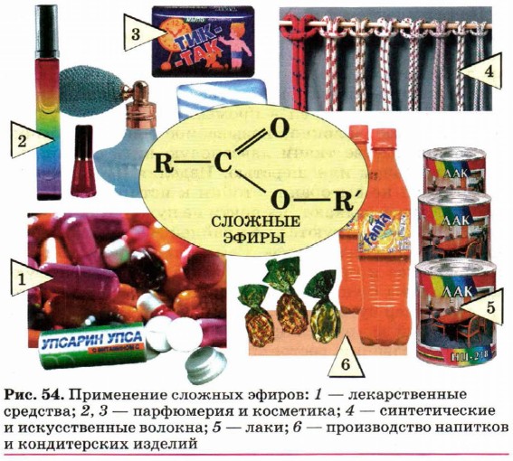 Применение сложных эфиров: 1 — лекарственные средства; 2,3 — парфюмерия и косметика; 4 — синтетические и искусственные волокна; 5 — лаки; 6 — производство напитков и кондитерских изделий