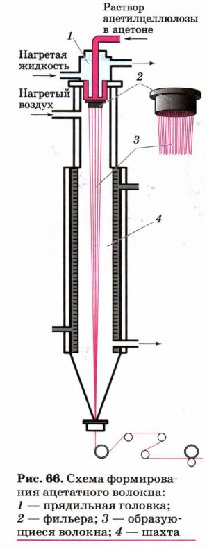 Схема получения ацетатного волокна