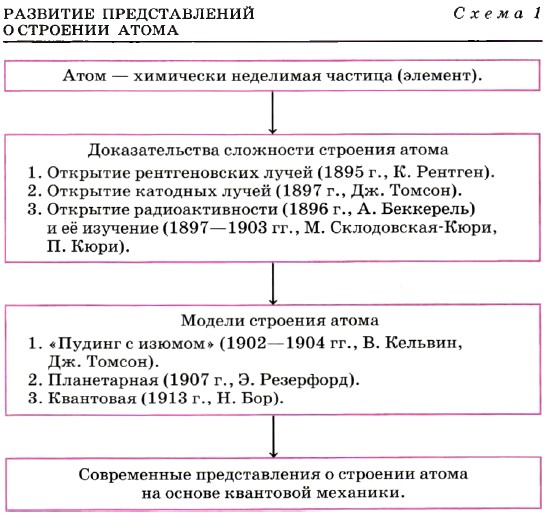 Эволюция представлений о сложном строении атома презентация