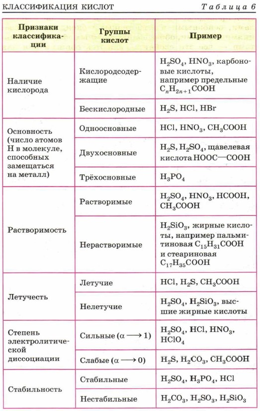 Дать классификацию кислот