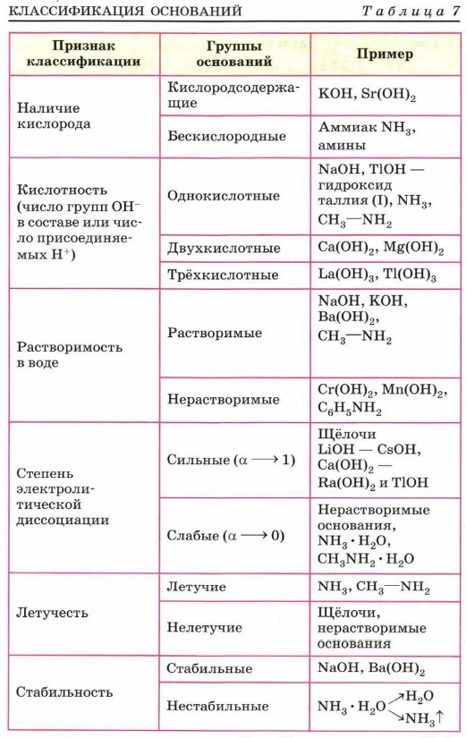 Схема классификации кислот