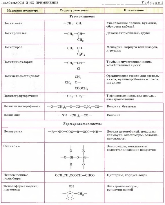 Знакомство с образцами пластмасс волокон и каучуков лабораторная работа