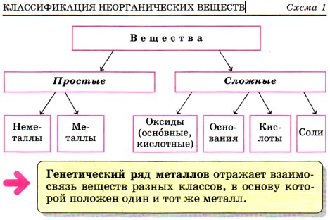 Классификация неорганических соединений 8 класс