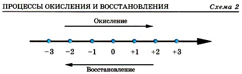 Схема перехода электронов от восстановителя к окислителю