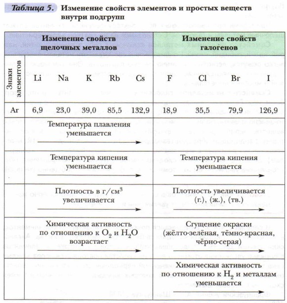 Изменения свойств химия. Изменение свойств элементов и простых веществ внутри подгрупп. Классификация химических элементов. Классификация химических элементов таблица. Классификация элементов в химии.