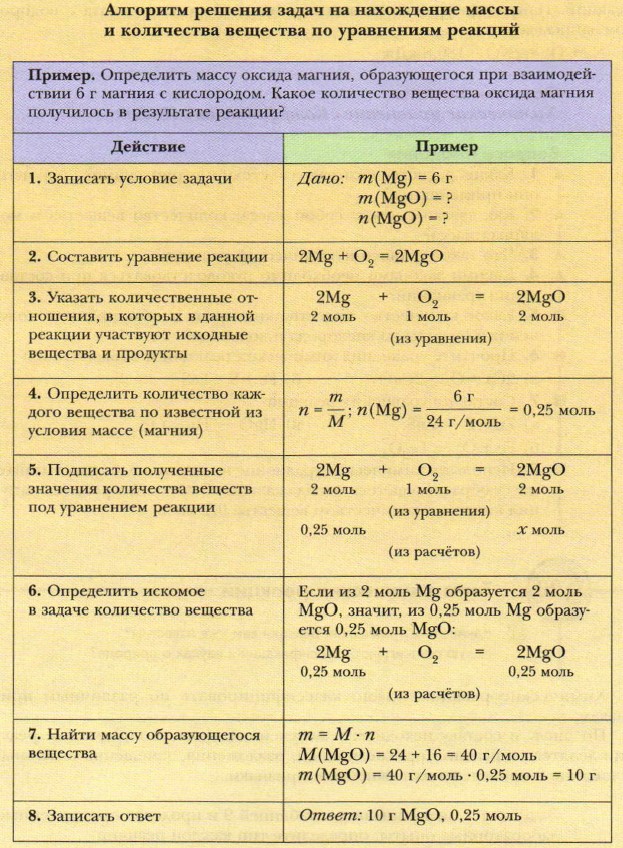 Алгоритм составления плана характеристики элемента 8 класс таблица с примерами