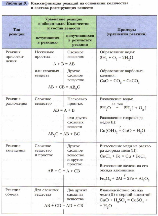 Описание вещества по плану 8 класс химия