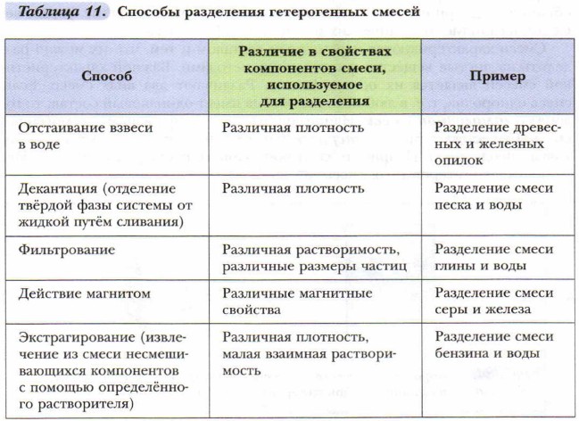 Способы различия веществ. Способы разделения смесей химия 8 класс таблица. Таблица способы разделения смесей по химии 8 класс. Таблица способы разделения смесей по химии. Способы разделения смесей таблица 8 класс.