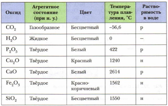 Какие оксиды имеют запах. Агрегатные состояния оксидов таблица. Цвета и агрегатные состояния оксидов. Классификация оксидов по агрегатному состоянию. Агрегатное состояние оксидов.