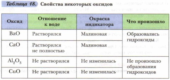 Составьте формулы оснований гидроксид железа iii. Таблица оксидов. Свойства некоторых оксидов таблица. Окраска гидроксидов. Таблица оксидов и гидроксидов.