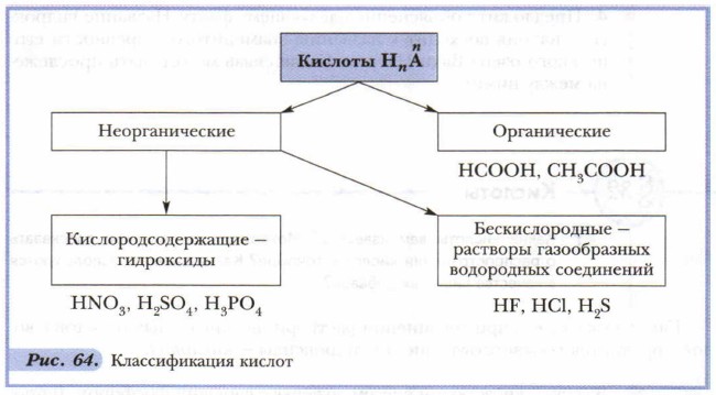 Органические и неорганические кислоты презентация