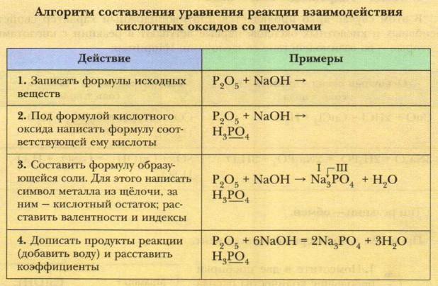 Алгоритм составления плана характеристики элемента 8 класс таблица