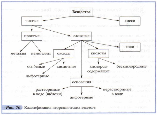 Схема генетической связи между классами неорганических соединений