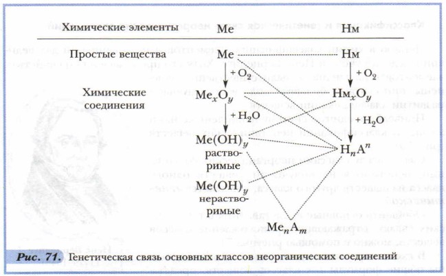 Генетическая связь химия 8 класс презентация