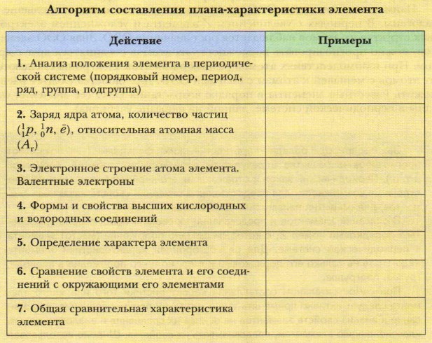 Алгоритм составления плана-характеристики элемента