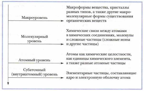 Химический уровень организации