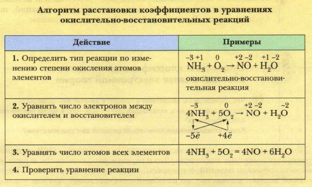 Презентация окислительно восстановительные реакции 8 класс рудзитис