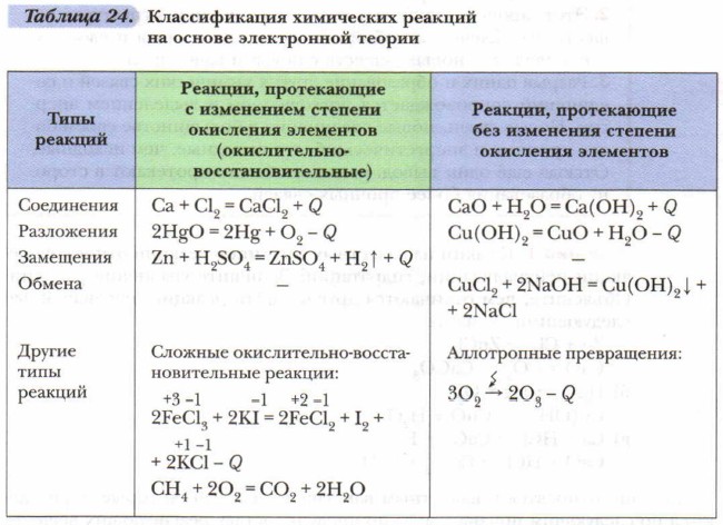 Классификация химических реакций план конспект урока