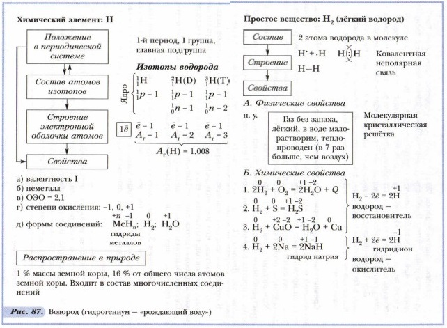 Свойства водорода 8 класс химия кратко